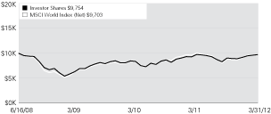 (LINE GRAPH)