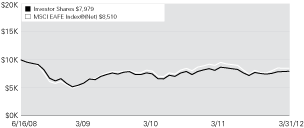 (LINE GRAPH)