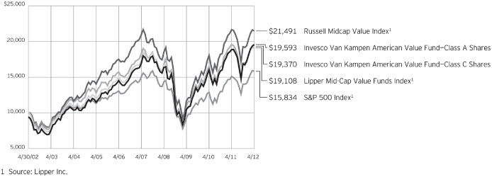 (PERFORMANCE GRAPH)