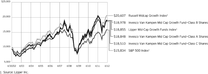 (PERFORMANCE GRAPH)