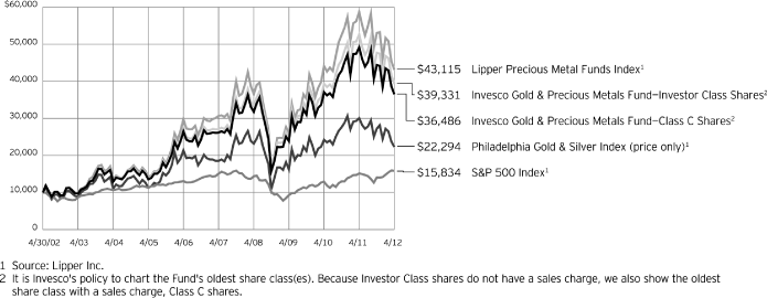 (PERFORMANCE GRAPH)