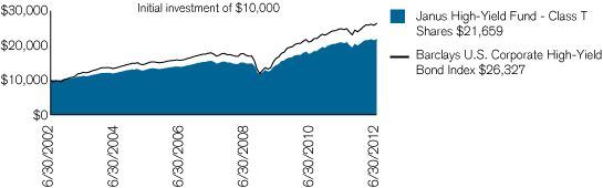 (PERFORMANCE CHART)