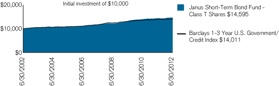 (PERFORMANCE CHART)