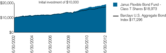 (PERFORMANCE CHART)