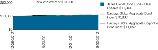 (PERFORMANCE CHART)