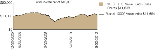 (PERFORMANCE CHART)