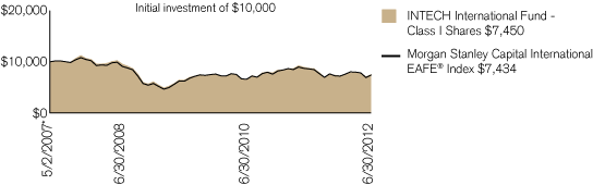 (PERFORMANCE CHART)