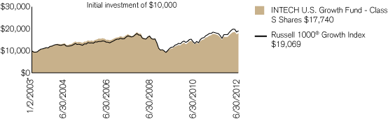 (PERFORMANCE CHART)