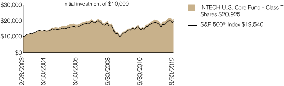 (PERFORMANCE CHART)