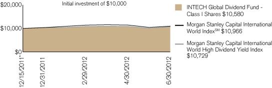 (PERFORMANCE CHART)