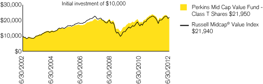 (PERFORMANCE CHART)