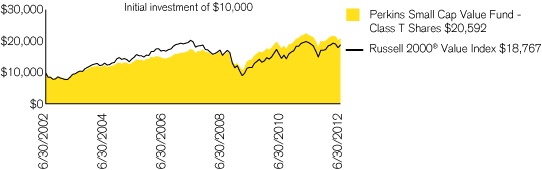 (PERFORMANCE CHART)