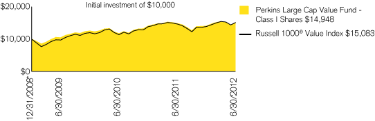 (PERFORMANCE CHART)