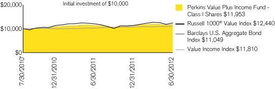 (PERFORMANCE CHART)