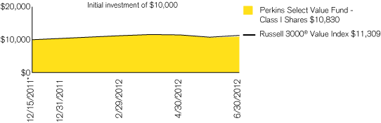 (PERFORMANCE CHART)