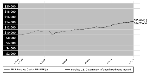 LINE GRAPH