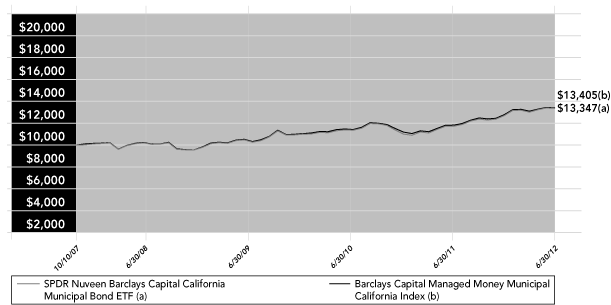 LINE GRAPH