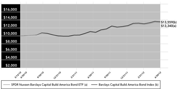 LINE GRAPH