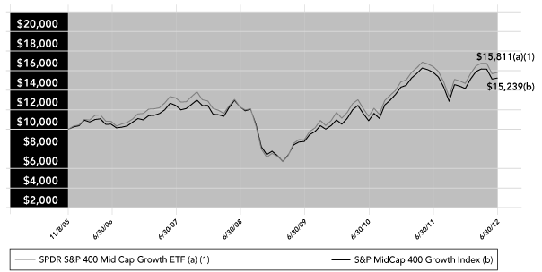 (PERFORMANCE GRAPH)