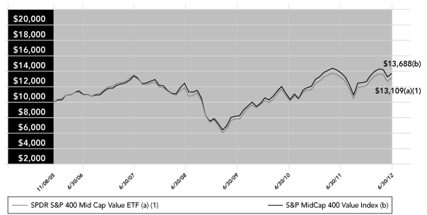 (Line Graph)