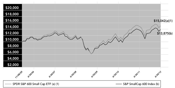 (Line Graph)