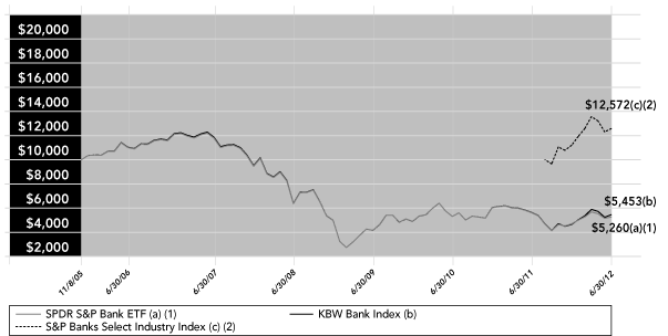 (Line Graph)