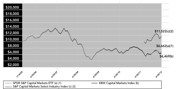 (Line Graph)