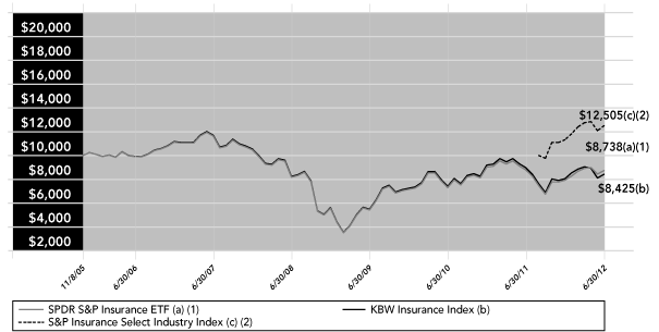 (Line Graph)