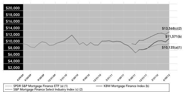 (Line Graph)