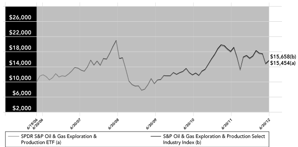 (Line Graph)