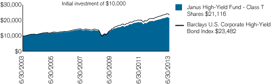 (PERFORMANCE CHART)