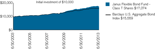 (PERFORMANCE CHART)