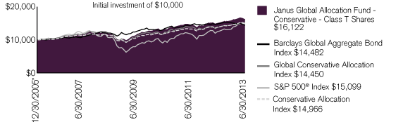 (PERFORMANCE CHART)