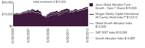 (PERFORMANCE CHART)