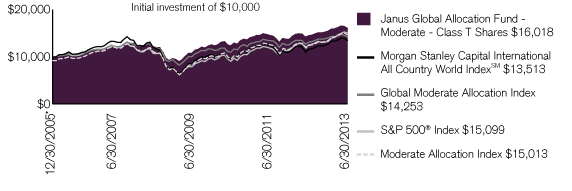 (PERFORMANCE CHART)