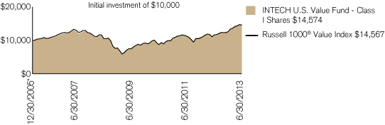 (PERFORMANCE CHART)