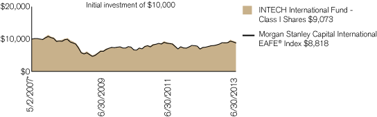 (PERFORMANCE CHART)