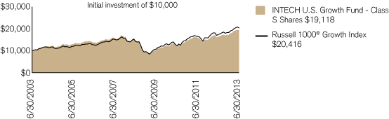 (PERFORMANCE CHART)