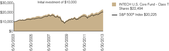 (PERFORMANCE CHART)