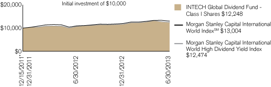 (PERFORMANCE CHART)