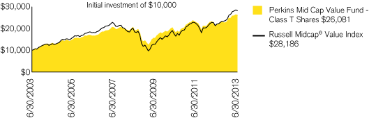 (PERFORMANCE CHART)