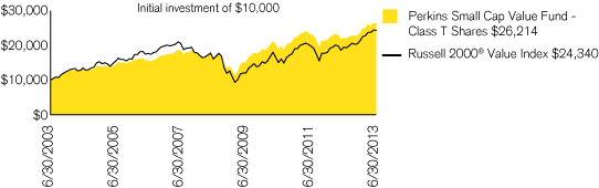 (PERFORMANCE CHART)