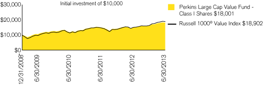 (PERFORMANCE CHART)