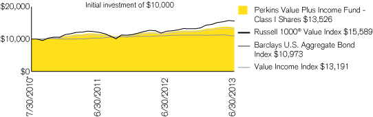 (PERFORMANCE CHART)