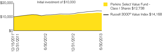 (PERFORMANCE CHART)