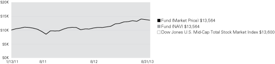 (LINE GRAPH)