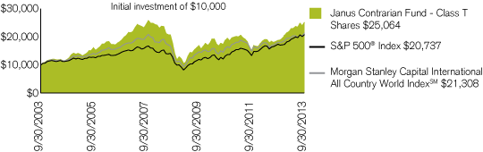 (PERFORMANCE CHART)