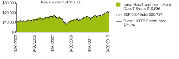 (PERFORMANCE CHART)