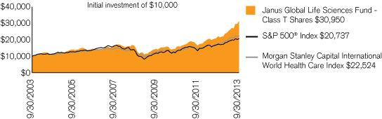 (PERFORMANCE CHART)