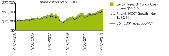 (PERFORMANCE CHART)